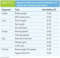 Table of narrow-sense heritability values for various traits in animals and plants
