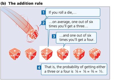 Addition rule illustrated with dice