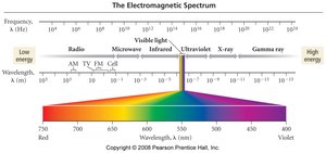 Spektrum elektromagnetik dengan warna cahaya tampak