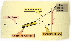 Skema difraksi sinar-X pada kristal