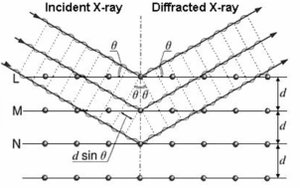 Diagram hukum Bragg pada difraksi sinar-X