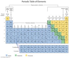 Periodic table with metals, metalloids, and nonmetals highlighted