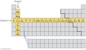 Periodic table highlighting groups and periods