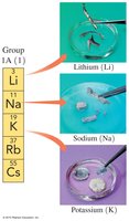 Alkali metals: lithium, sodium, potassium