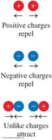 Diagram of electrical charges: like charges repel, unlike charges attract