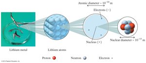 Structure of the atom: nucleus and electron cloud