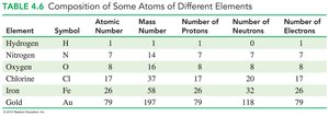 Table of atomic composition for different elements