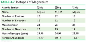Table of isotopes of magnesium