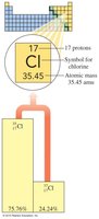 Diagram showing calculation of atomic mass