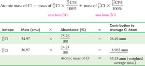 Calculation of atomic mass for chlorine