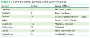 Table of elements, symbols, and sources of names