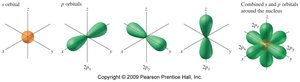 Diagram of p orbitals