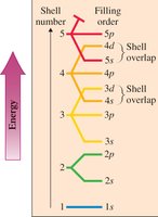 Order of subshell energy levels