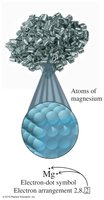 Electron-dot symbol for Mg