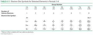 Table of electron-dot symbols for selected elements