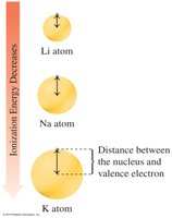 Trends in ionization energy