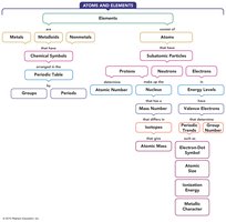 Concept map of atoms and elements
