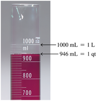 Graduated cylinder showing volume and conversion between mL, L, and qt