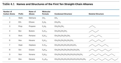 Table of first ten straight-chain alkanes