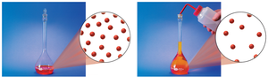 Visual representation of dilution: concentrated solution before and after adding solvent