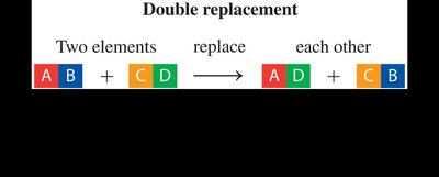 Double replacement reaction diagram
