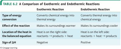 Table comparing exothermic and endothermic reactions