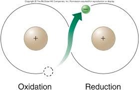 Diagram showing electron transfer in oxidation and reduction