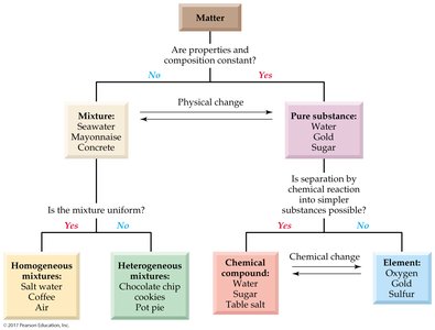 Classification of matter flowchart