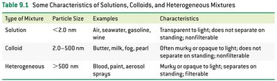 Table of characteristics of solutions, colloids, and heterogeneous mixtures