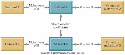 Stoichiometric relationships in solution calculations