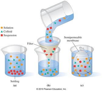 Separation of solution, colloid, and suspension