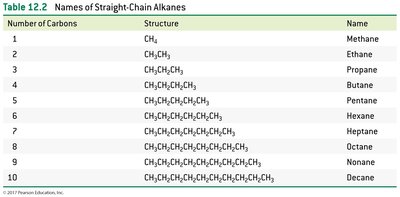 Names of straight-chain alkanes