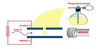 Percobaan tetes minyak Milikan
