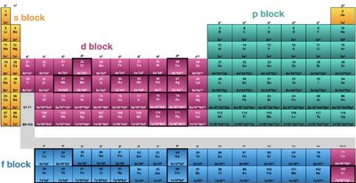 Tabel periodik blok s, p, d, f