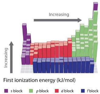 Energi ionisasi pertama