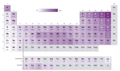 Tren elektronegativitas periodik