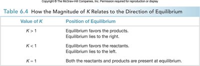 Table relating K to equilibrium position