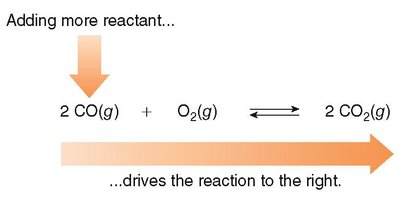 Adding reactant drives reaction right