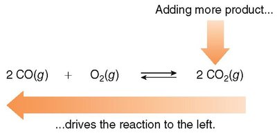 Adding product drives reaction left