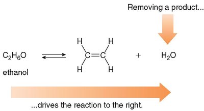 Removing product drives reaction right