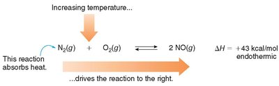 Increasing temperature favors endothermic reaction