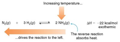 Increasing temperature favors reverse exothermic reaction
