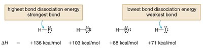 Bond dissociation energies for hydrogen halides