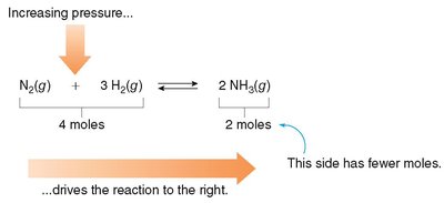 Increasing pressure favors side with fewer moles