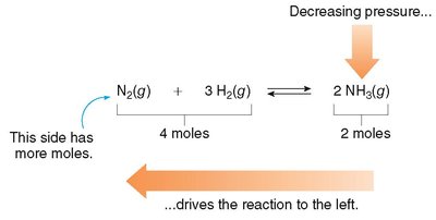 Decreasing pressure favors side with more moles