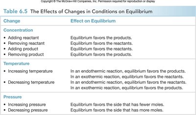 Summary table of equilibrium changes