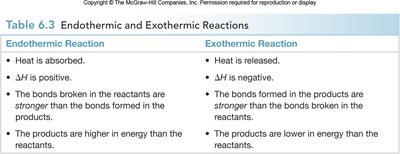 Table comparing endothermic and exothermic reactions