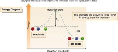 Energy diagram showing activation energy and enthalpy change