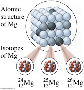 Atomic structure and isotopes of Mg