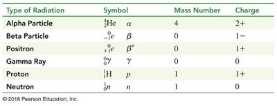Table of radiation types